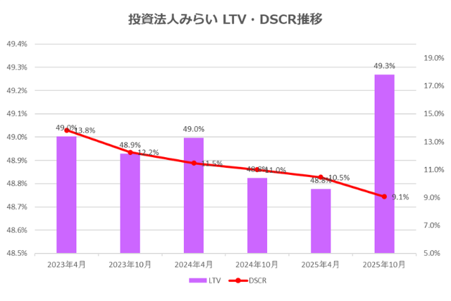投資法人みらい2025年10月期決算LTV・DSCR推移