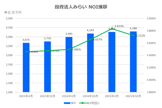 投資法人みらい2025年10月期決算NOI推移