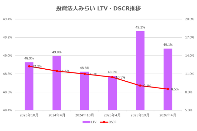 投資法人みらい2026年4月期決算LTV・DSCR推移
