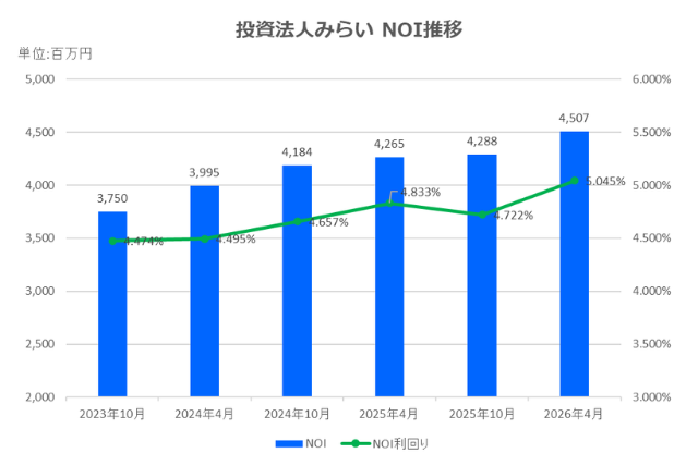 投資法人みらい2026年4月期決算NOI推移