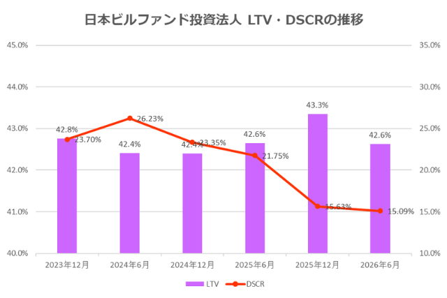 日本ビルファンド投資法人2026年6月期決算LTV・DSCR推移