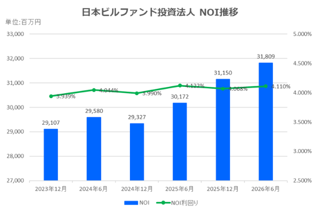 日本ビルファンド投資法人2026年6月期決算NOI推移