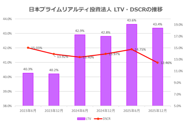 日本プライムリアルティ投資法人2025年12月期決算LTV・DSCR推移
