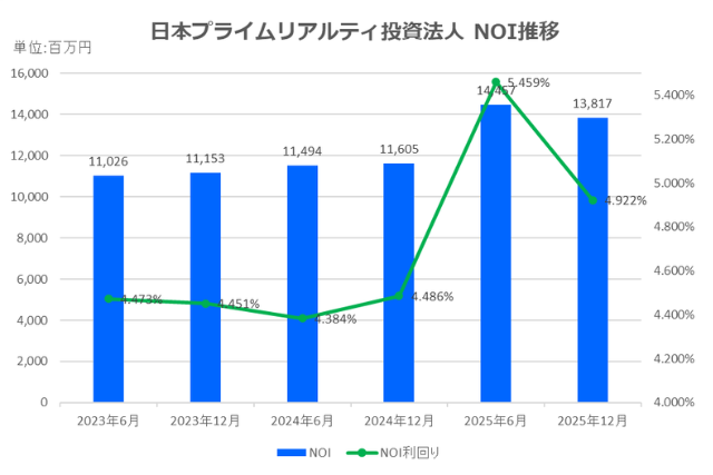 日本プライムリアルティ投資法人2025年12月期決算NOI推移