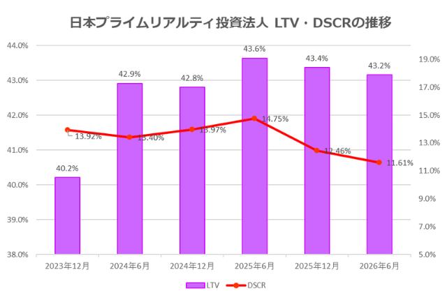 日本プライムリアルティ投資法人2026年6月期決算LTV・DSCR推移