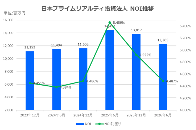 日本プライムリアルティ投資法人2026年6月期決算NOI推移