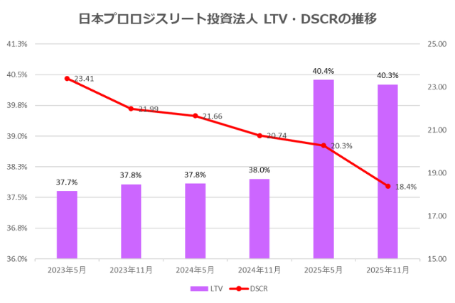 日本プロロジスリート投資法人2025年11月期決算LTV・DSCR推移