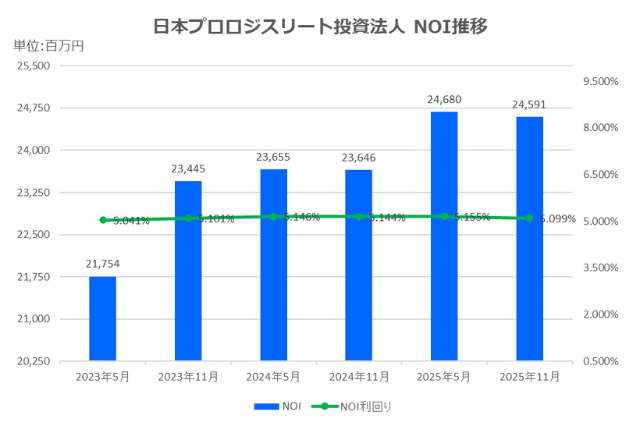 日本プロロジスリート投資法人2025年11月期決算NOI推移