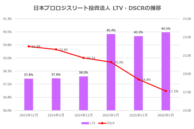 日本プロロジスリート投資法人2026年5月期決算LTV・DSCR推移