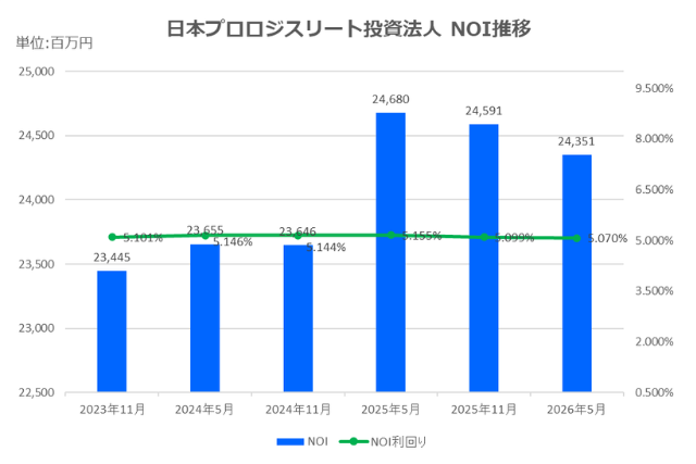 日本プロロジスリート投資法人2026年5月期決算NOI推移