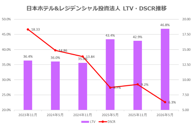 日本ホテル&レジデンシャル投資法人2026年5月期決算LTV・DSCR推移