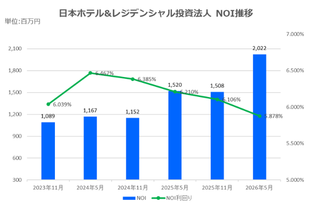 日本ホテル&レジデンシャル投資法人2026年5月期決算NOI推移