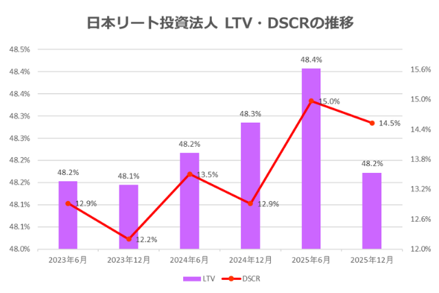 日本リート投資法人2025年12月期決算LTV・DSCR推移