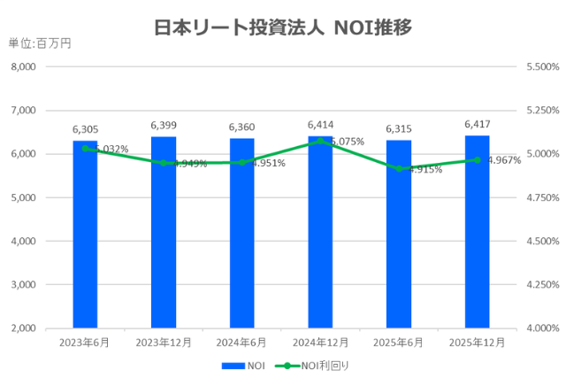 日本リート投資法人2025年12月期決算NOI推移
