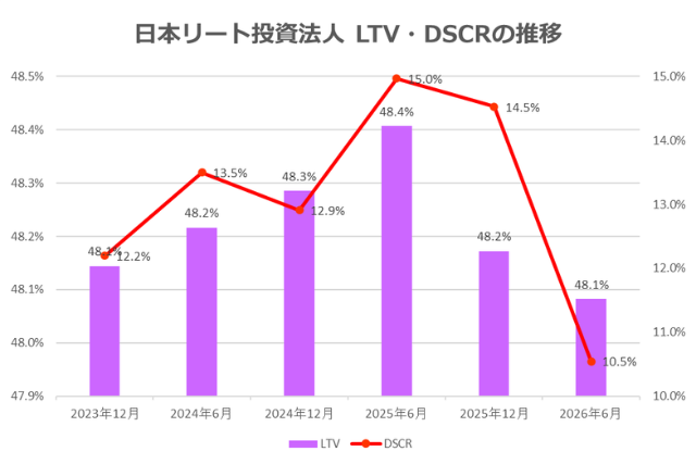 日本リート投資法人2026年6月期決算LTV・DSCR推移