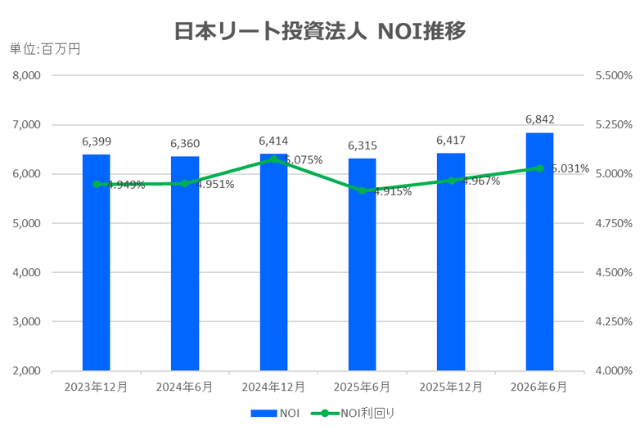 日本リート投資法人2026年6月期決算NOI推移