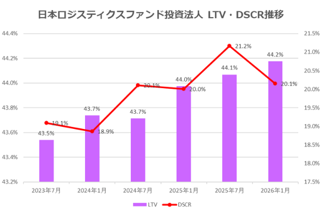 日本ロジスティクスファンド投資法人2026年1月期決算LTV・DSCR推移