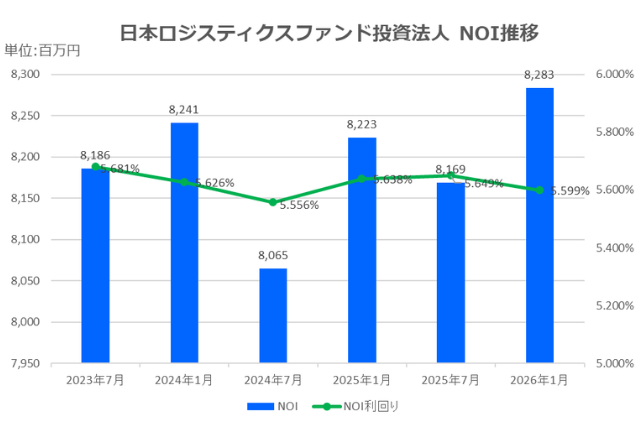 日本ロジスティクスファンド投資法人2026年1月期決算NOI推移
