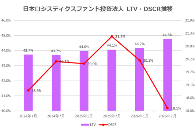 日本ロジスティクスファンド投資法人2026年7月期決算LTV・DSCR推移