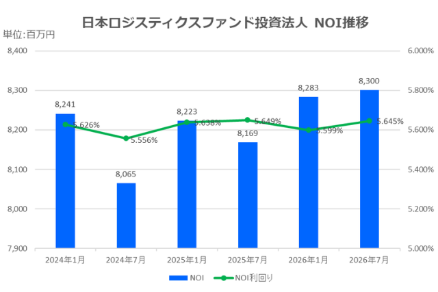 日本ロジスティクスファンド投資法人2026年7月期決算NOI推移