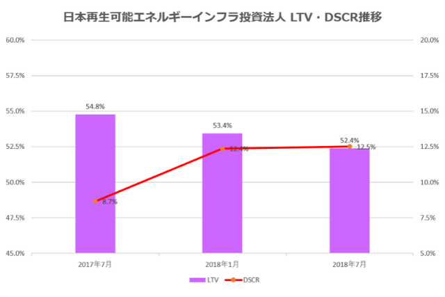 日本再生可能エネルギーインフラ投資法人2018年7月期決算LTV・DSCR推移