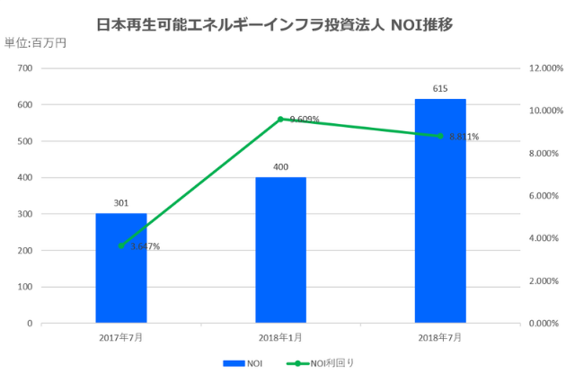 日本再生可能エネルギーインフラ投資法人2018年7月期決算NOI推移