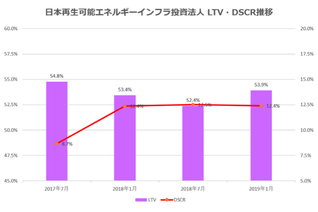 日本再生可能エネルギーインフラ投資法人2019年1月期決算LTV・DSCR推移