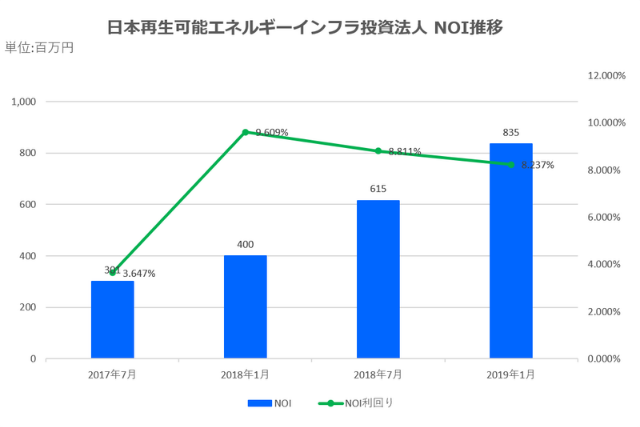 日本再生可能エネルギーインフラ投資法人2019年1月期決算NOI推移