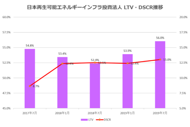 日本再生可能エネルギーインフラ投資法人2019年7月期決算LTV・DSCR推移