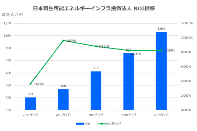 日本再生可能エネルギーインフラ投資法人2019年7月期決算NOI推移