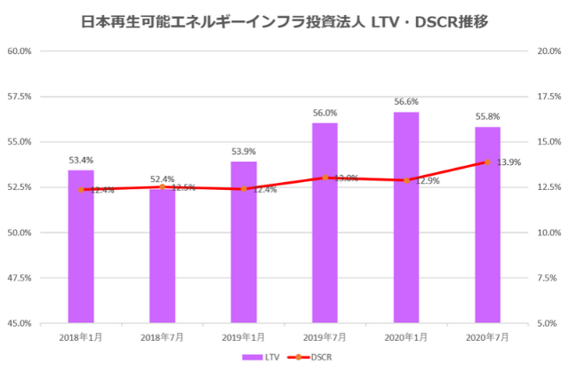 日本再生可能エネルギーインフラ投資法人2020年7月期決算LTV・DSCR推移