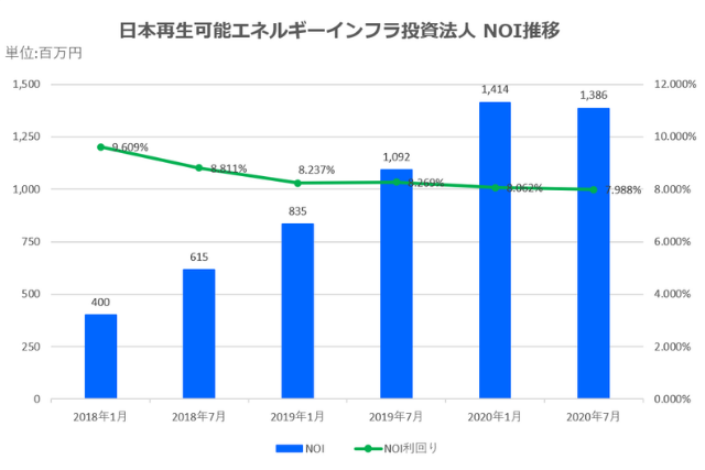 日本再生可能エネルギーインフラ投資法人2020年7月期決算NOI推移