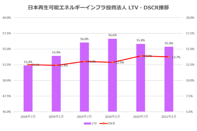 日本再生可能エネルギーインフラ投資法人2021年1月期決算LTV・DSCR推移