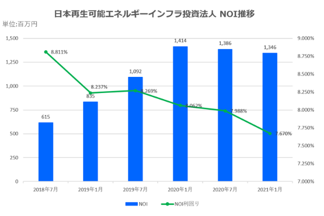 日本再生可能エネルギーインフラ投資法人2021年1月期決算NOI推移