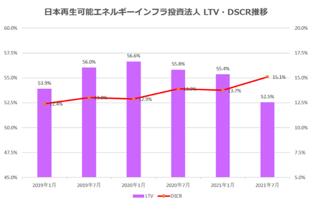 日本再生可能エネルギーインフラ投資法人2021年7月期決算LTV・DSCR推移