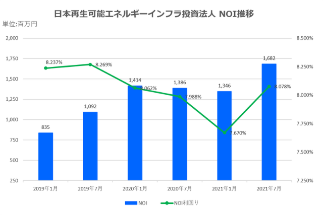 日本再生可能エネルギーインフラ投資法人2021年7月期決算NOI推移