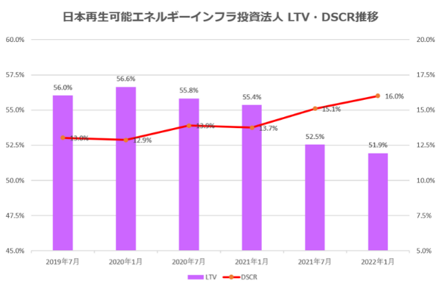 日本再生可能エネルギーインフラ投資法人2022年1月期決算LTV・DSCR推移