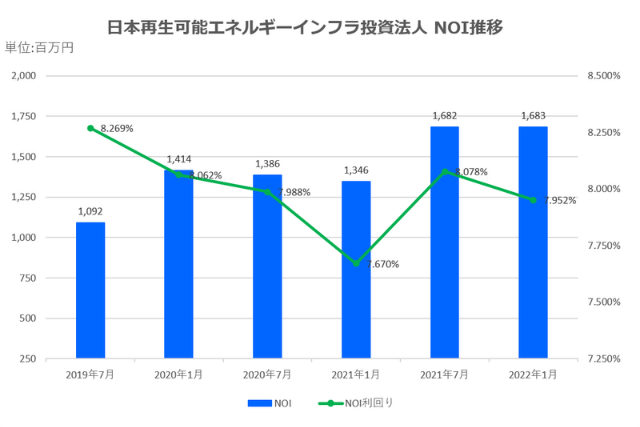 日本再生可能エネルギーインフラ投資法人2022年1月期決算NOI推移