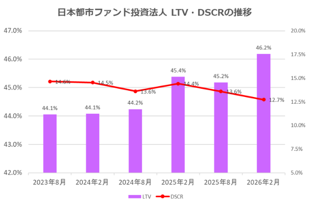日本都市ファンド投資法人2026年2月期決算LTV・DSCR推移