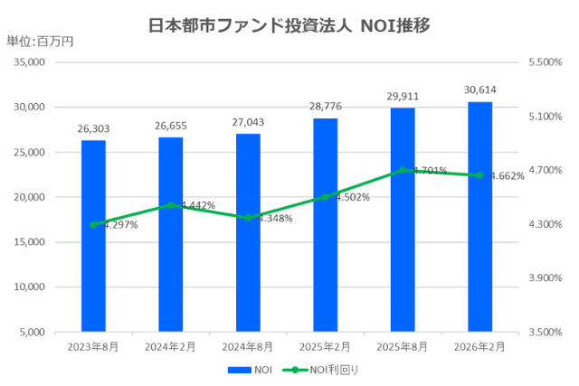 日本都市ファンド投資法人2026年2月期決算NOI推移