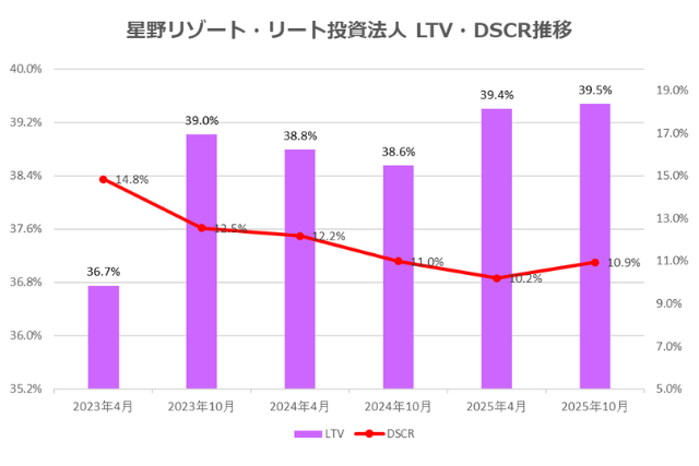 星野リゾート・リート投資法人2025年10月期決算LTV・DSCR推移
