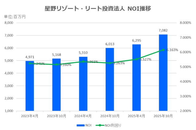 星野リゾート・リート投資法人2025年10月期決算NOI推移