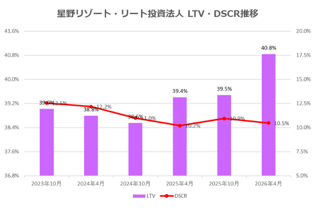 星野リゾート・リート投資法人2026年4月期決算LTV・DSCR推移