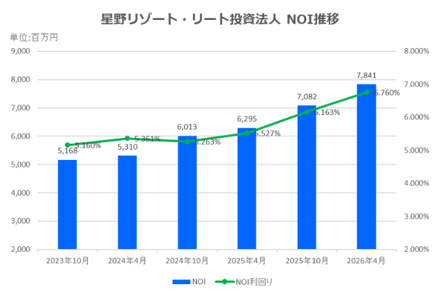 星野リゾート・リート投資法人2026年4月期決算NOI推移