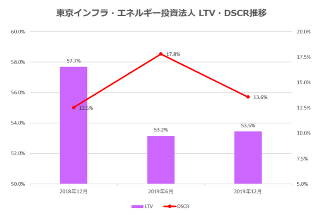 東京インフラ・エネルギー投資法人2019年12月期決算LTV・DSCR推移