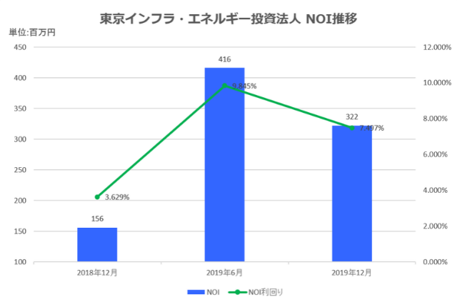 東京インフラ・エネルギー投資法人2019年12月期決算NOI推移