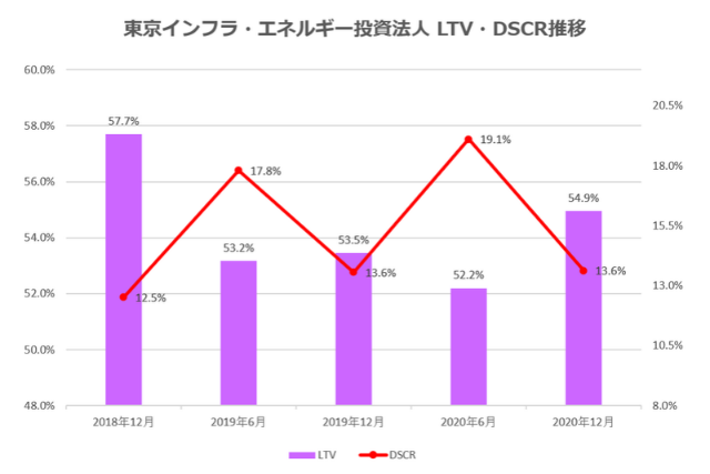 東京インフラ・エネルギー投資法人2020年12月期決算LTV・DSCR推移