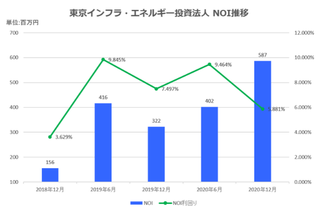 東京インフラ・エネルギー投資法人2020年12月期決算NOI推移