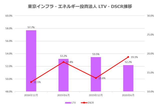 東京インフラ・エネルギー投資法人2020年6月期決算LTV・DSCR推移