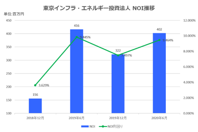 東京インフラ・エネルギー投資法人2020年6月期決算NOI推移